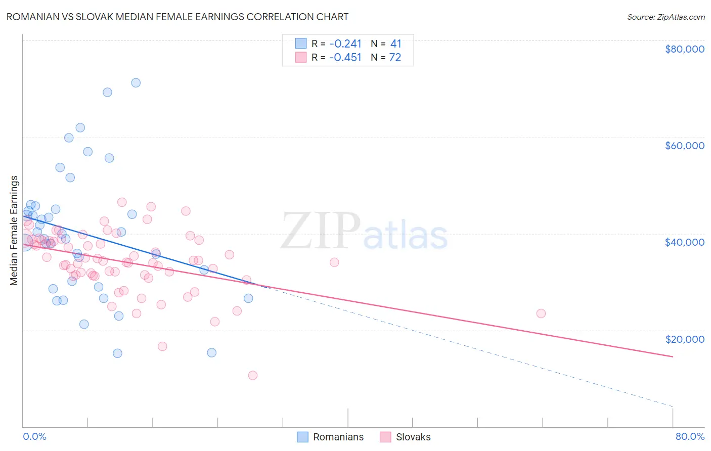 Romanian vs Slovak Median Female Earnings