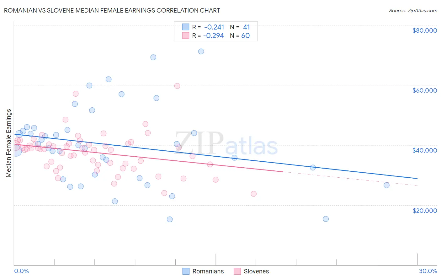 Romanian vs Slovene Median Female Earnings
