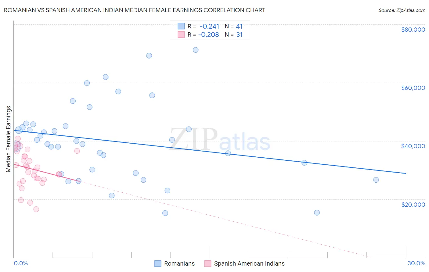 Romanian vs Spanish American Indian Median Female Earnings