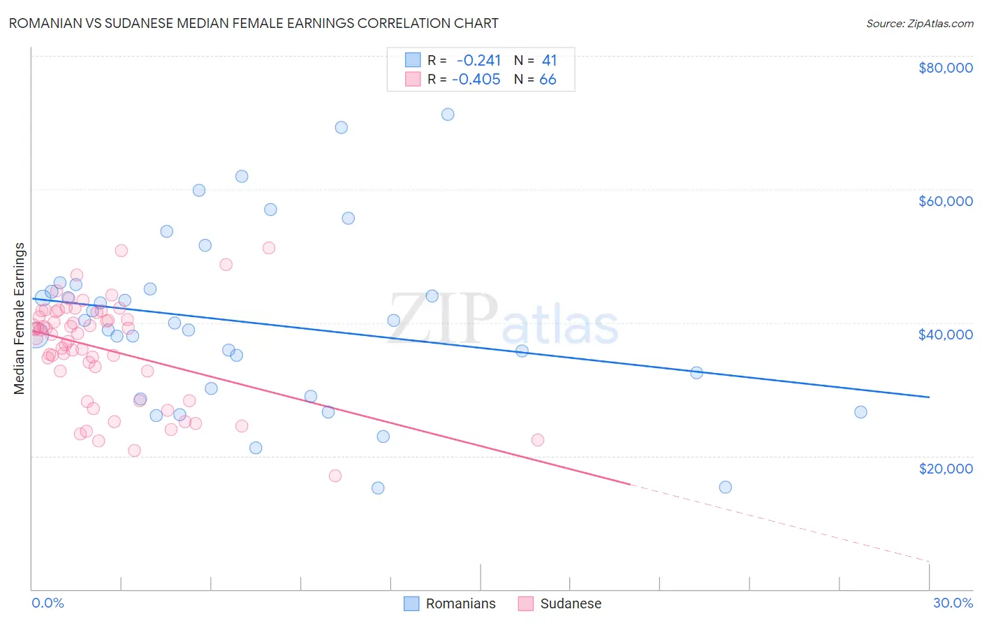 Romanian vs Sudanese Median Female Earnings