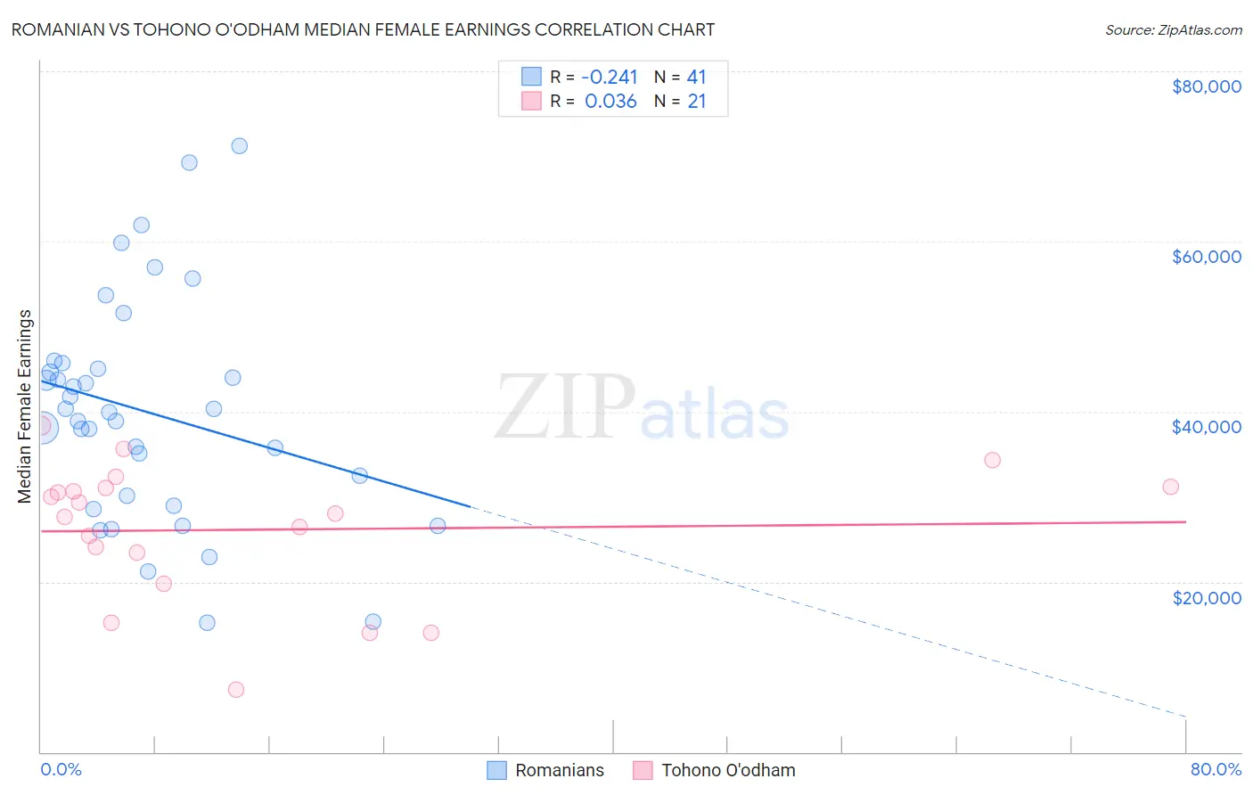 Romanian vs Tohono O'odham Median Female Earnings