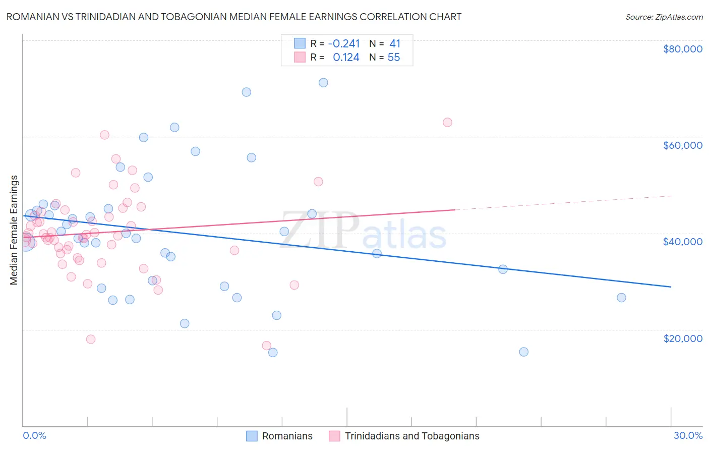Romanian vs Trinidadian and Tobagonian Median Female Earnings