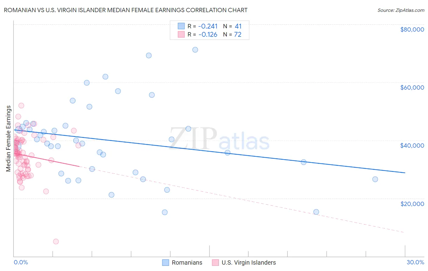 Romanian vs U.S. Virgin Islander Median Female Earnings