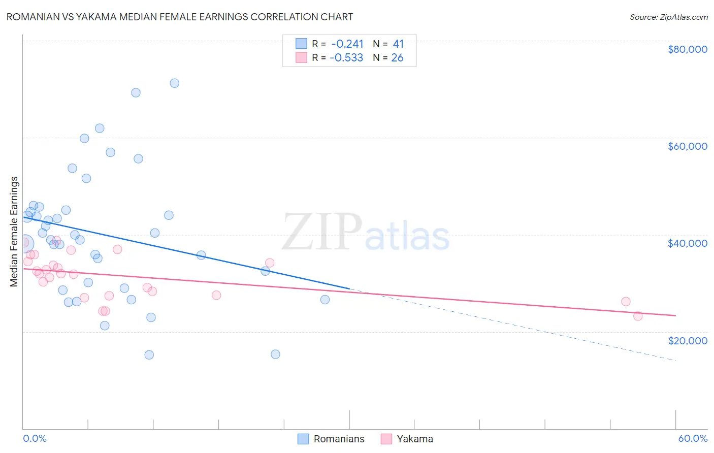 Romanian vs Yakama Median Female Earnings