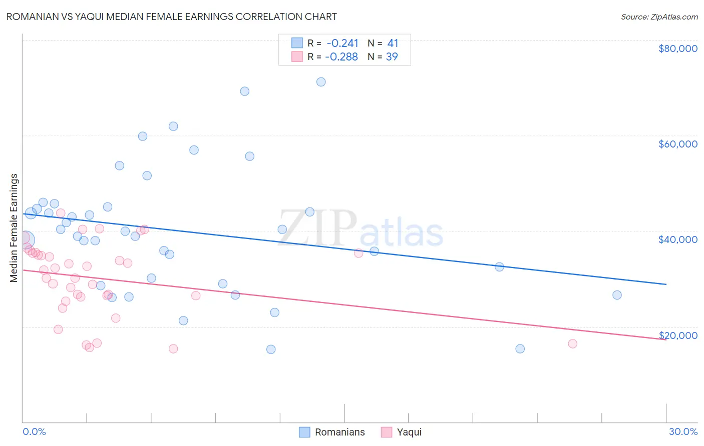 Romanian vs Yaqui Median Female Earnings
