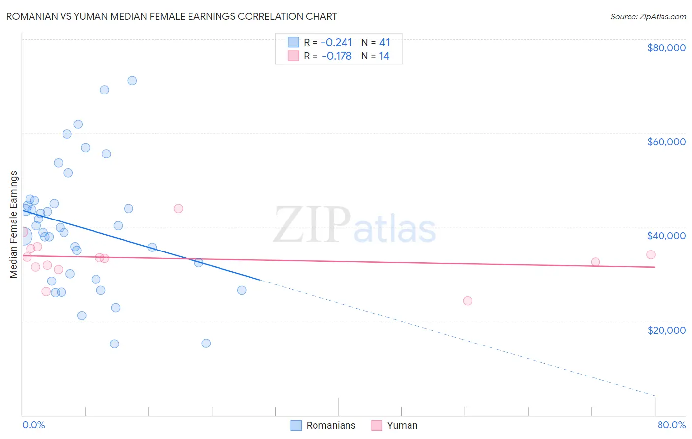 Romanian vs Yuman Median Female Earnings