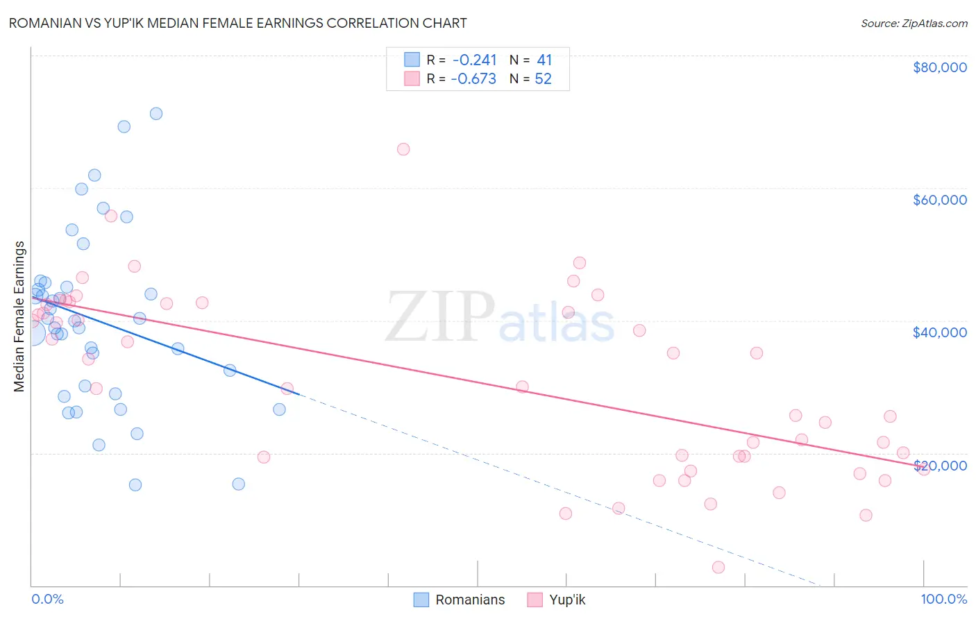 Romanian vs Yup'ik Median Female Earnings