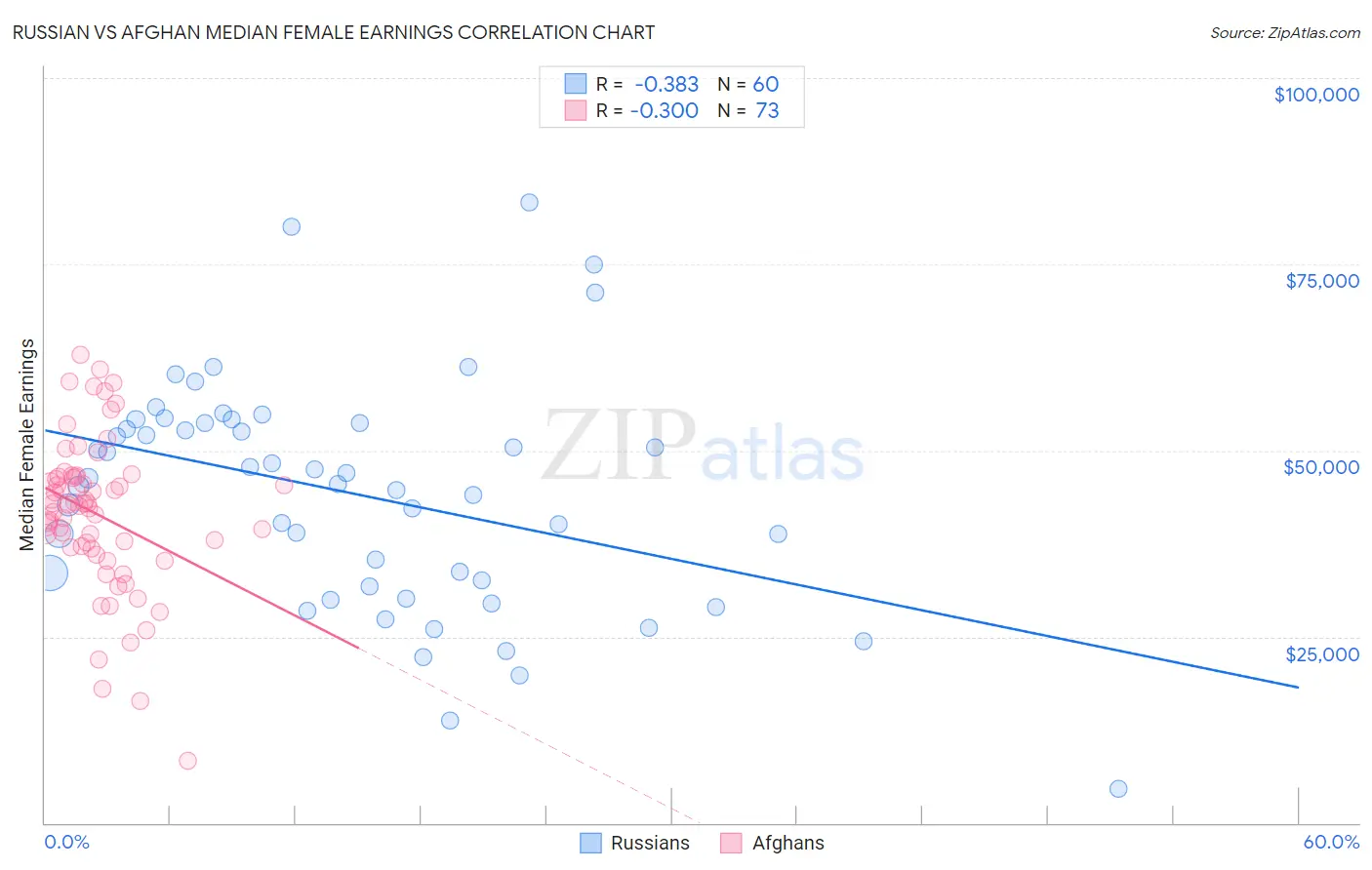 Russian vs Afghan Median Female Earnings