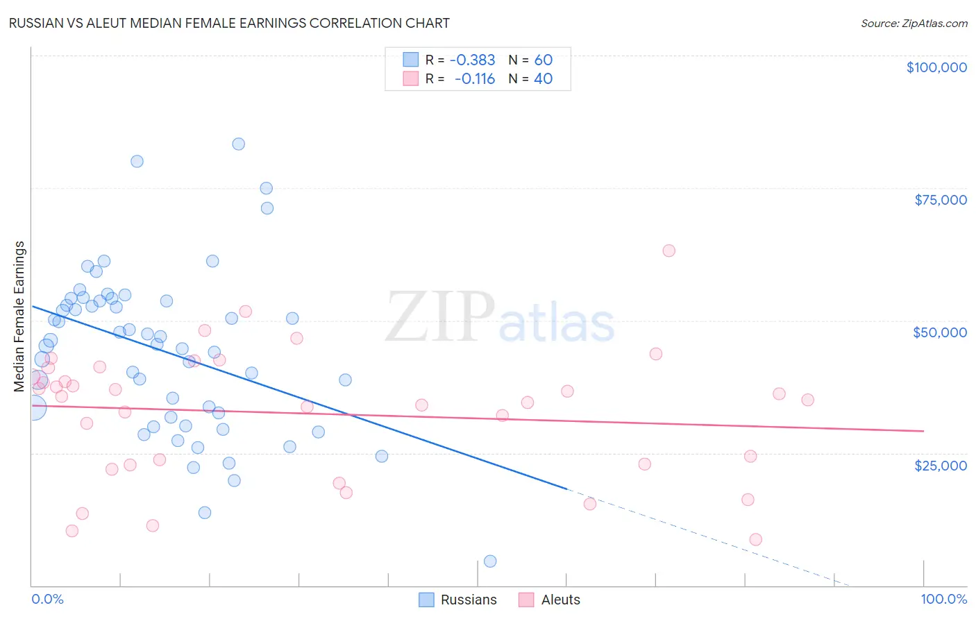 Russian vs Aleut Median Female Earnings