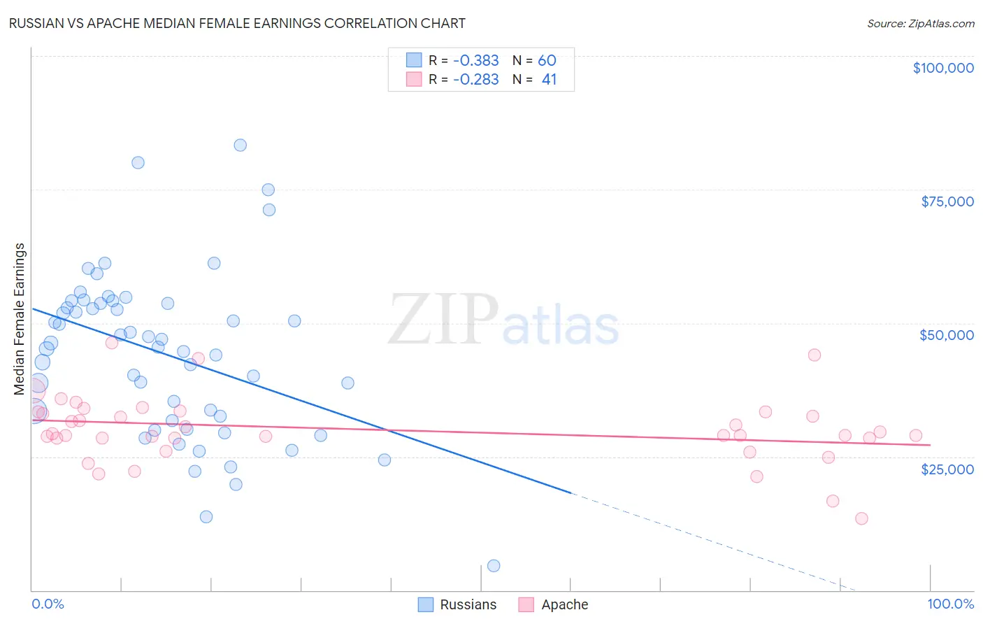 Russian vs Apache Median Female Earnings