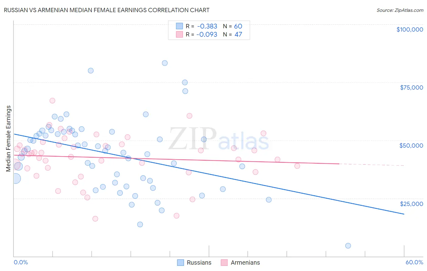 Russian vs Armenian Median Female Earnings