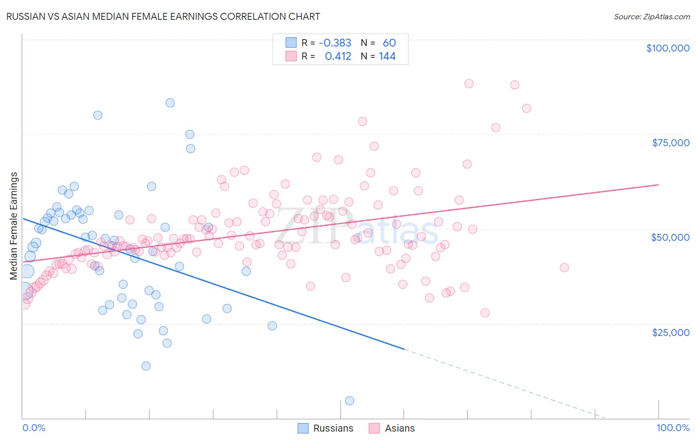 Russian vs Asian Median Female Earnings