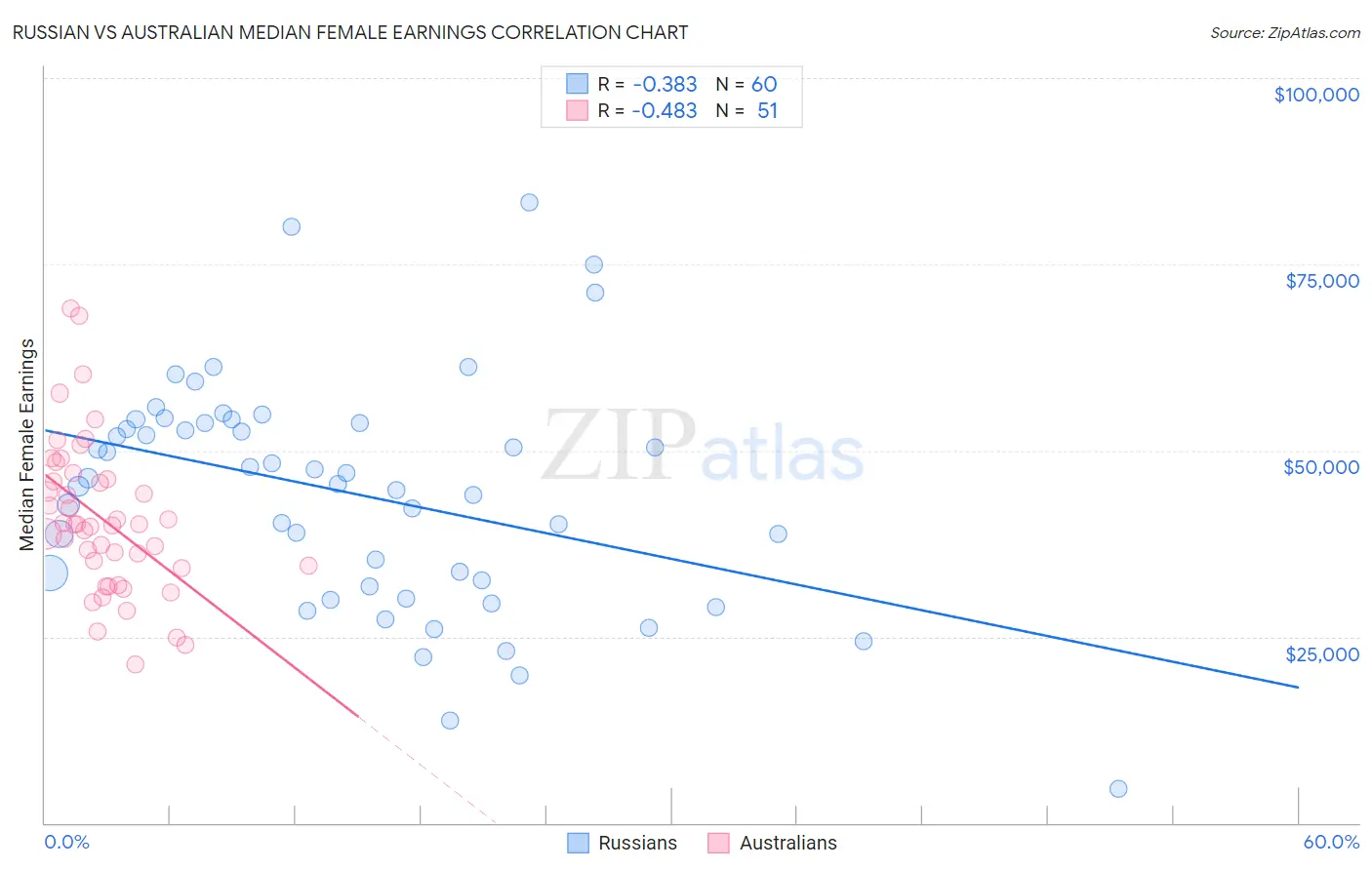 Russian vs Australian Median Female Earnings