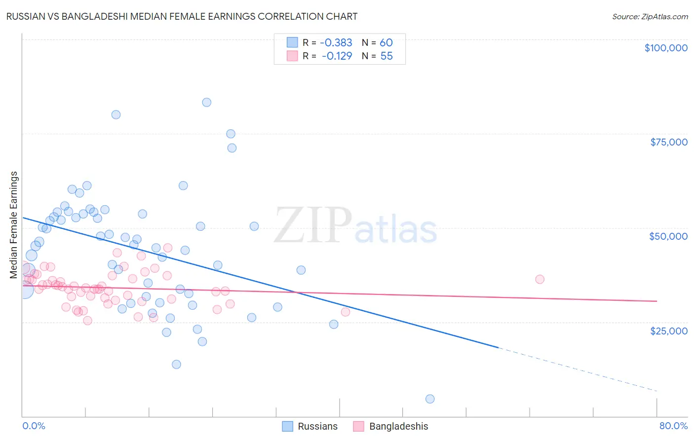 Russian vs Bangladeshi Median Female Earnings
