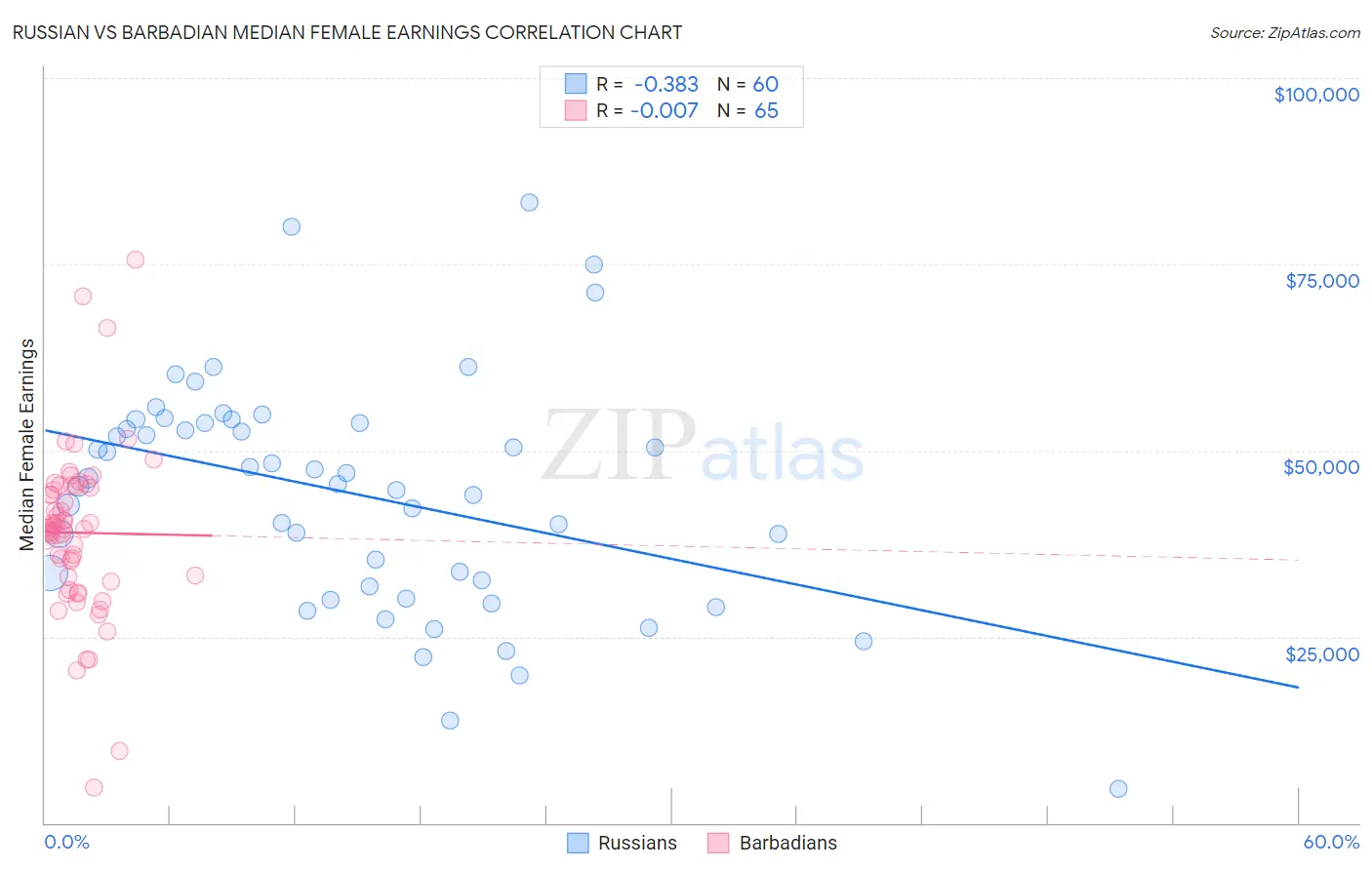 Russian vs Barbadian Median Female Earnings