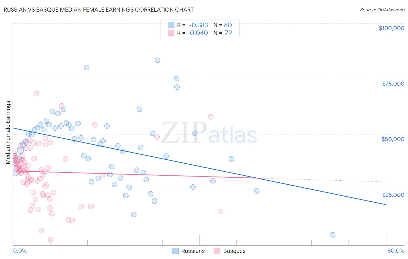 Russian vs Basque Median Female Earnings