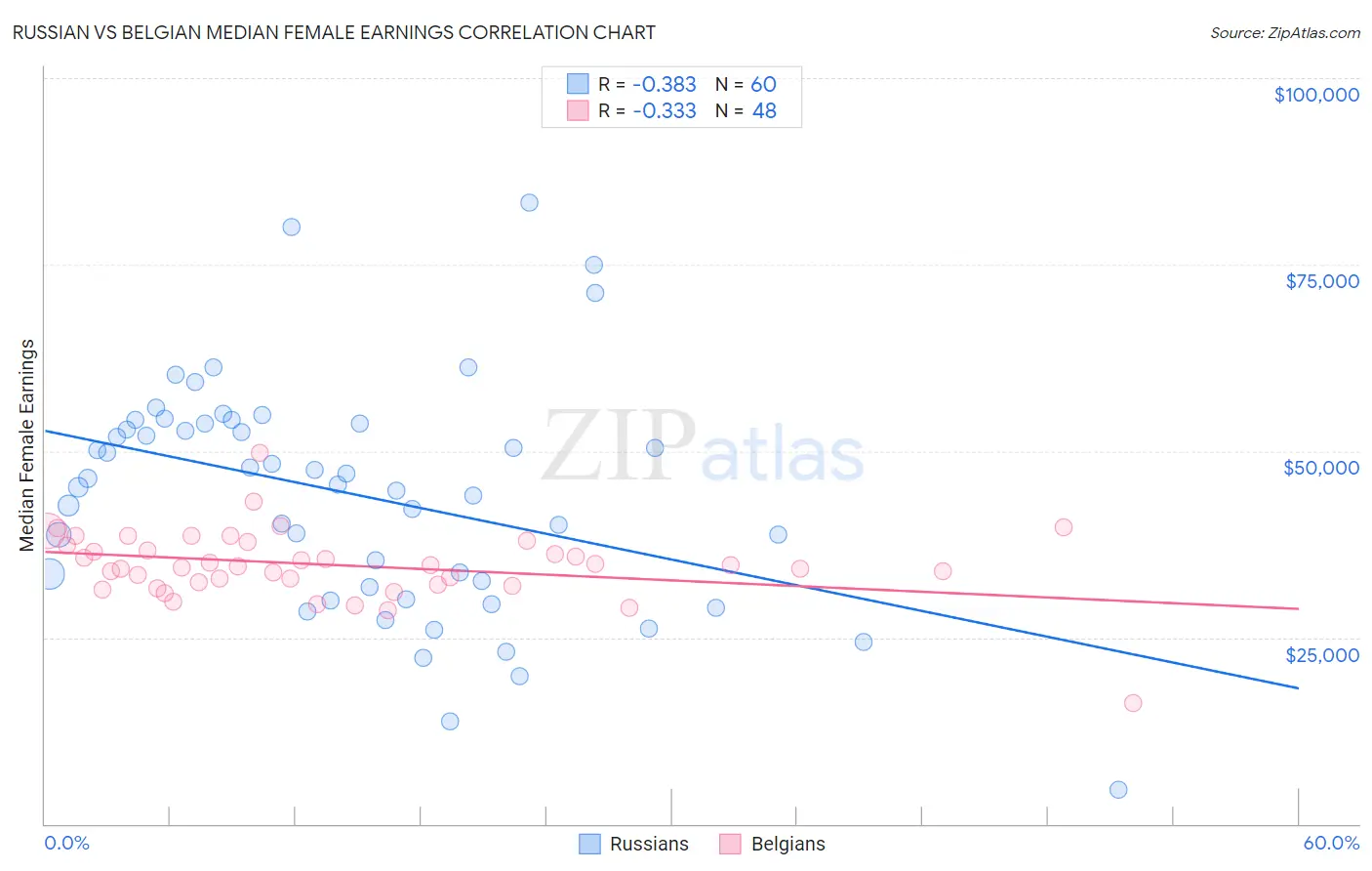 Russian vs Belgian Median Female Earnings