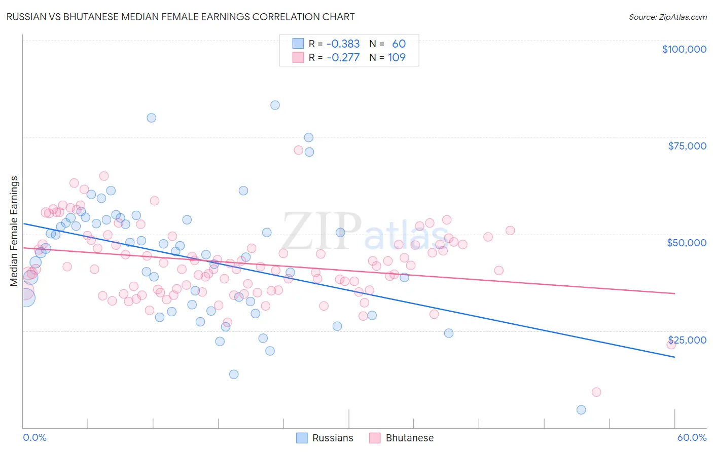Russian vs Bhutanese Median Female Earnings