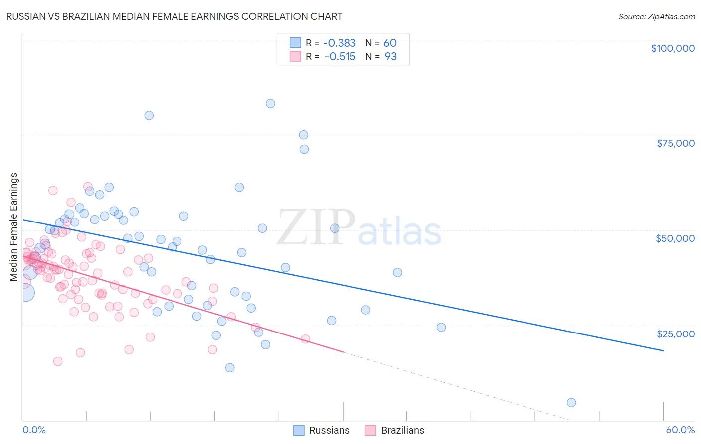 Russian vs Brazilian Median Female Earnings