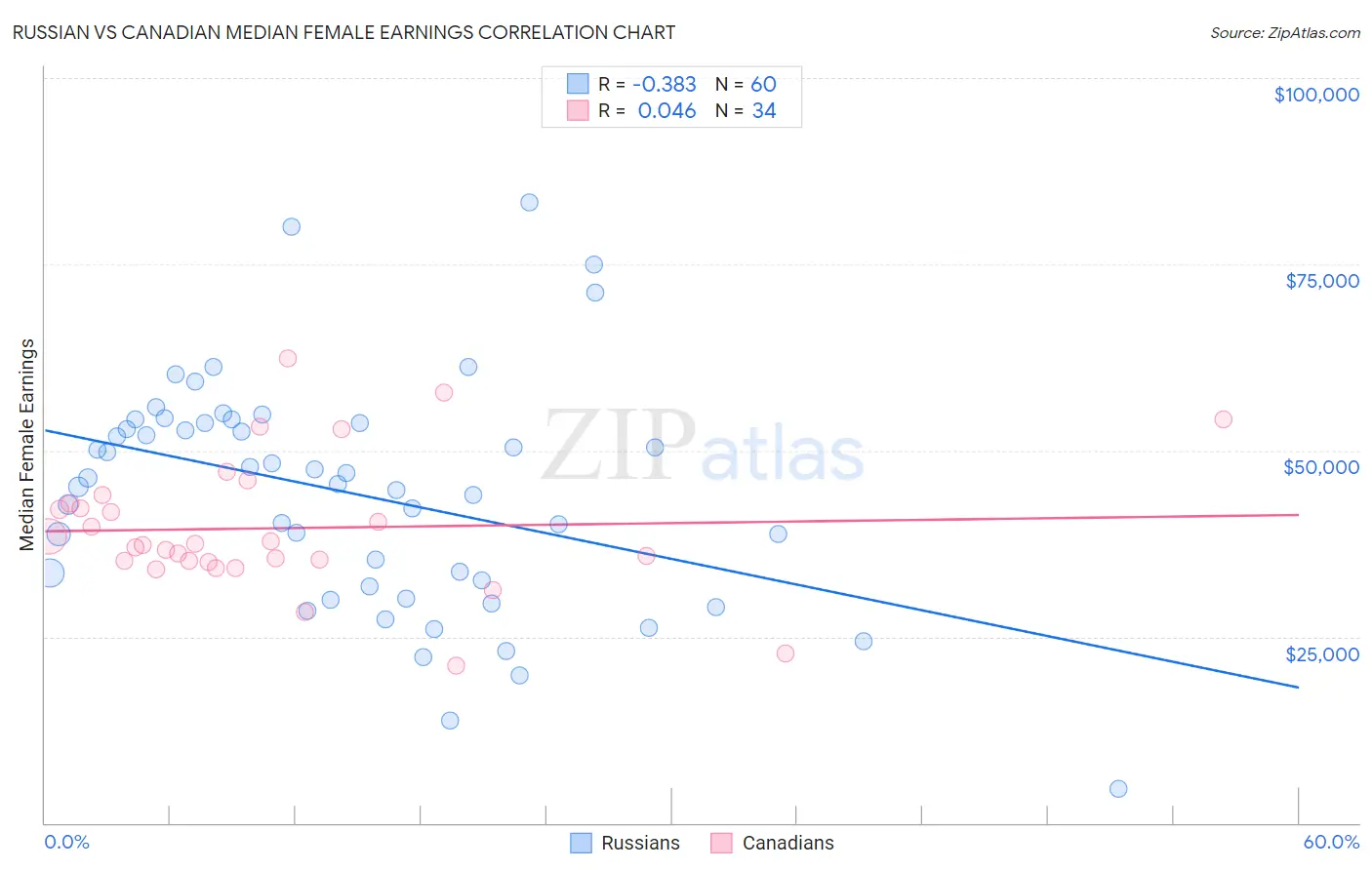 Russian vs Canadian Median Female Earnings