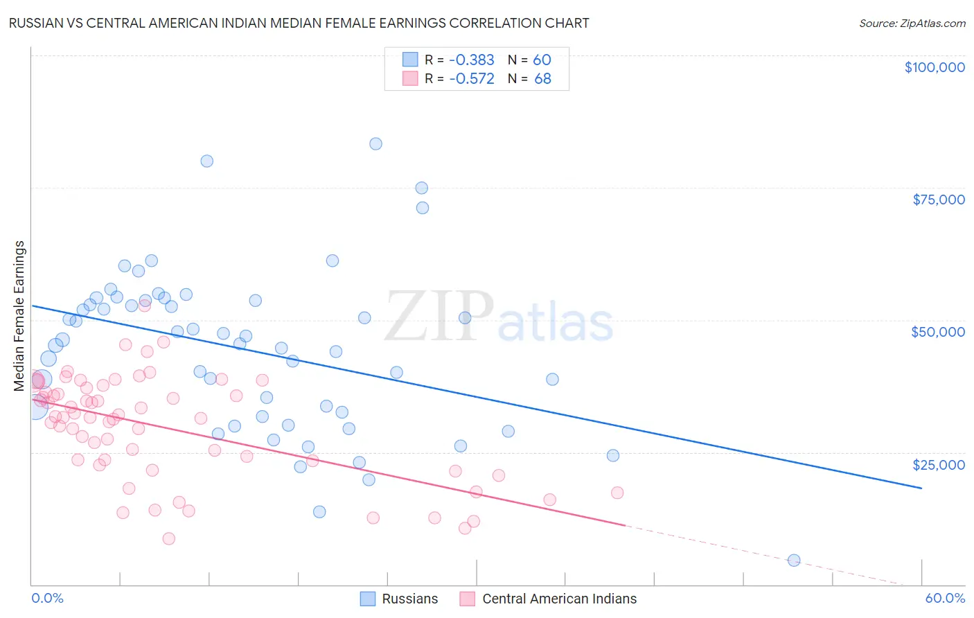 Russian vs Central American Indian Median Female Earnings