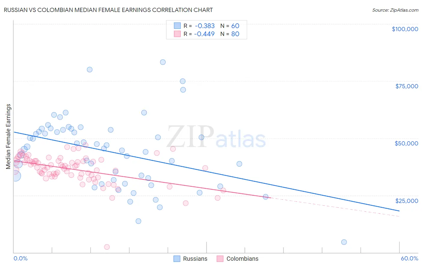 Russian vs Colombian Median Female Earnings