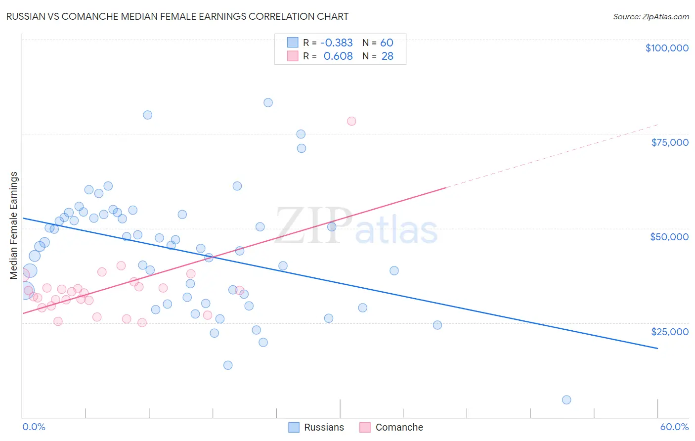 Russian vs Comanche Median Female Earnings