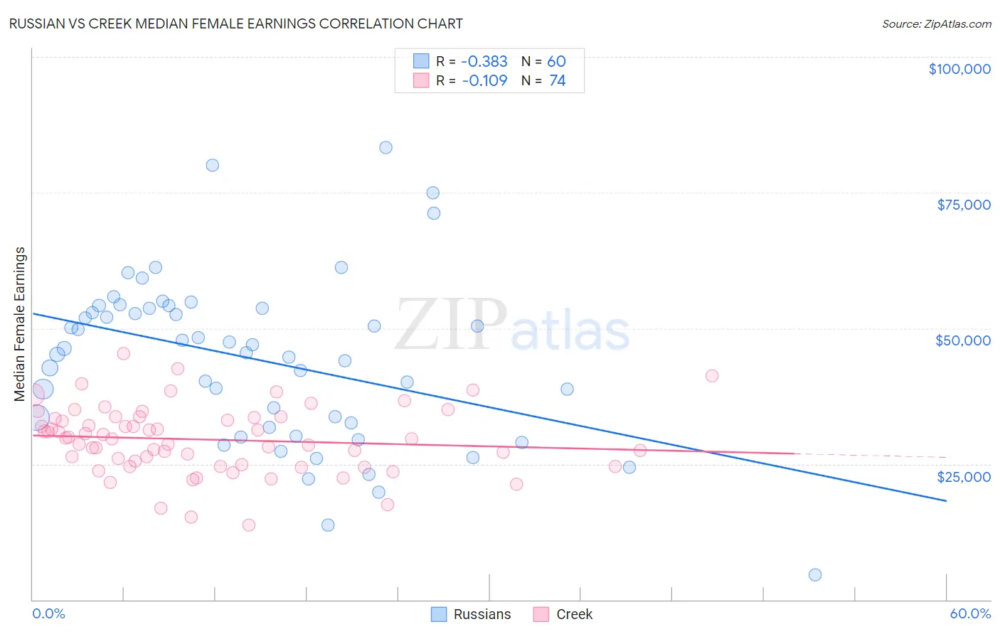 Russian vs Creek Median Female Earnings