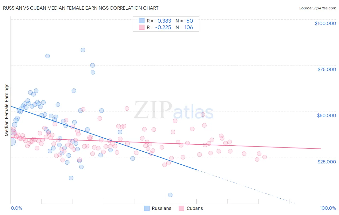 Russian vs Cuban Median Female Earnings