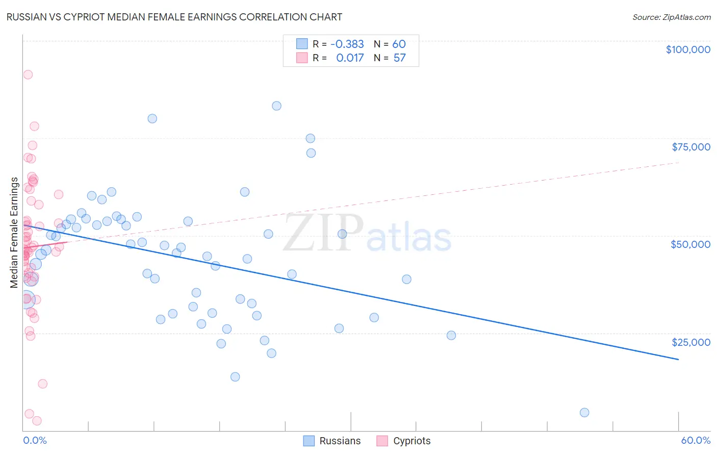 Russian vs Cypriot Median Female Earnings