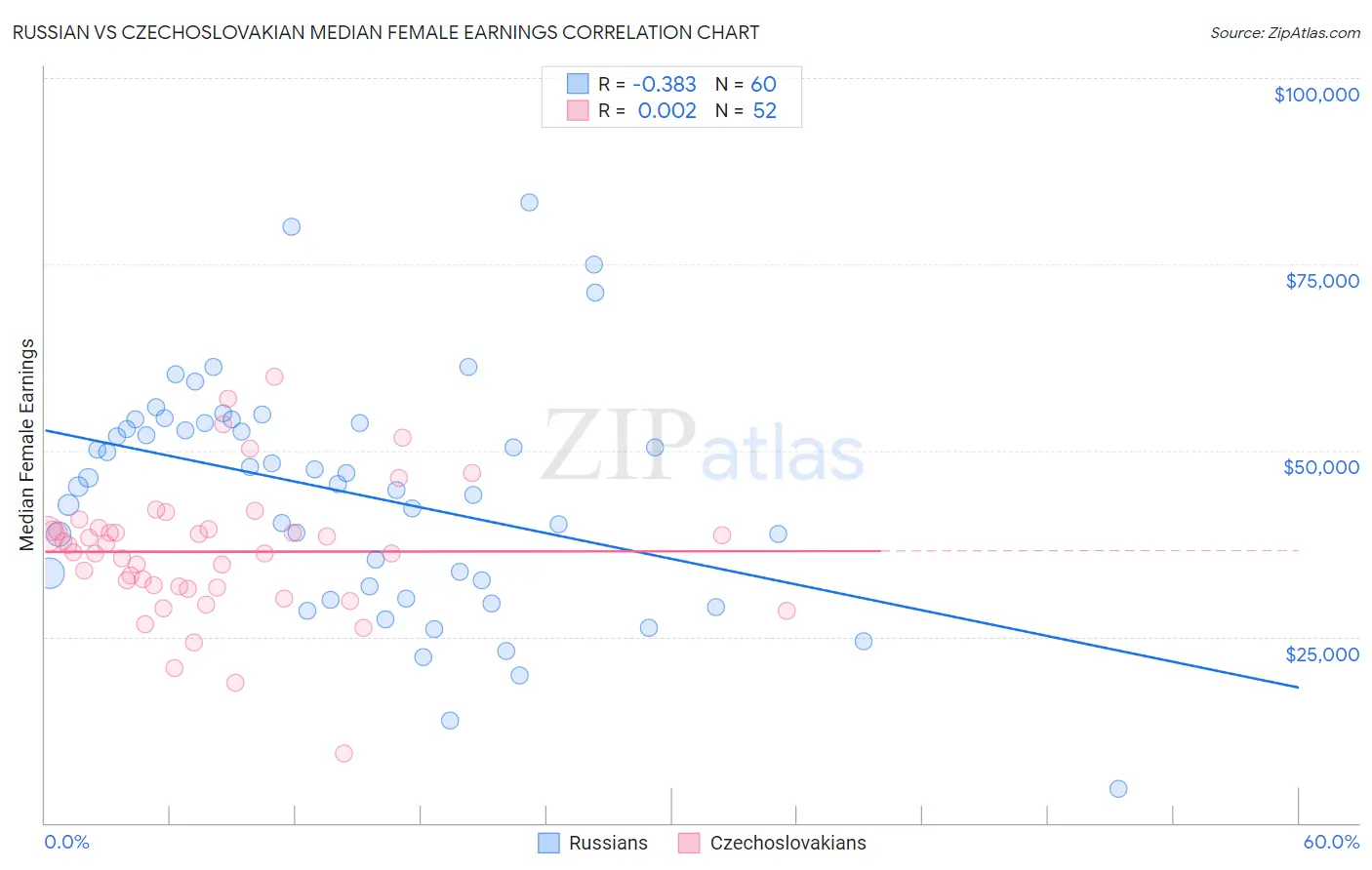 Russian vs Czechoslovakian Median Female Earnings