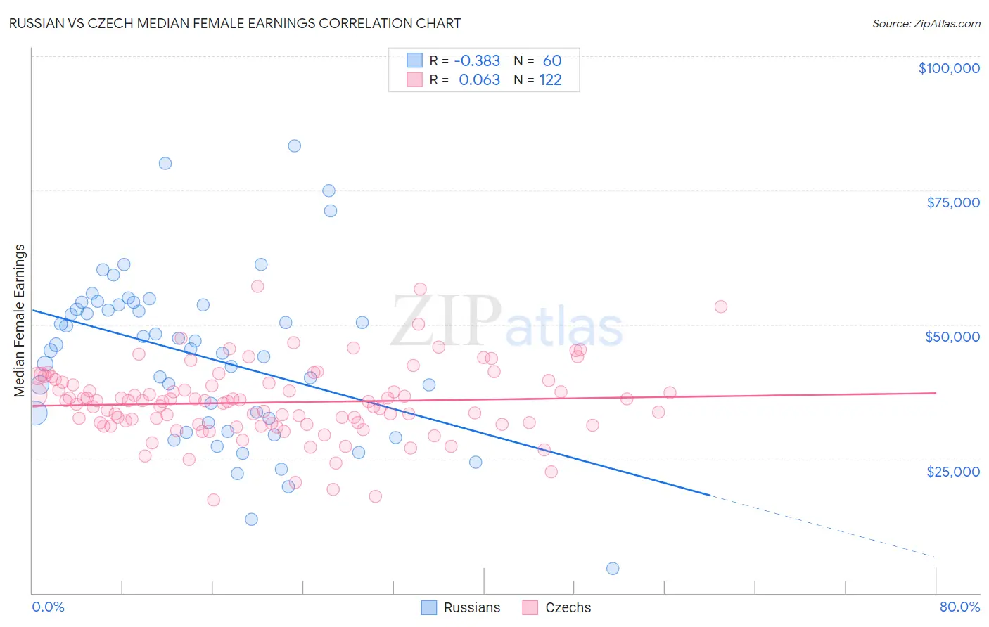 Russian vs Czech Median Female Earnings