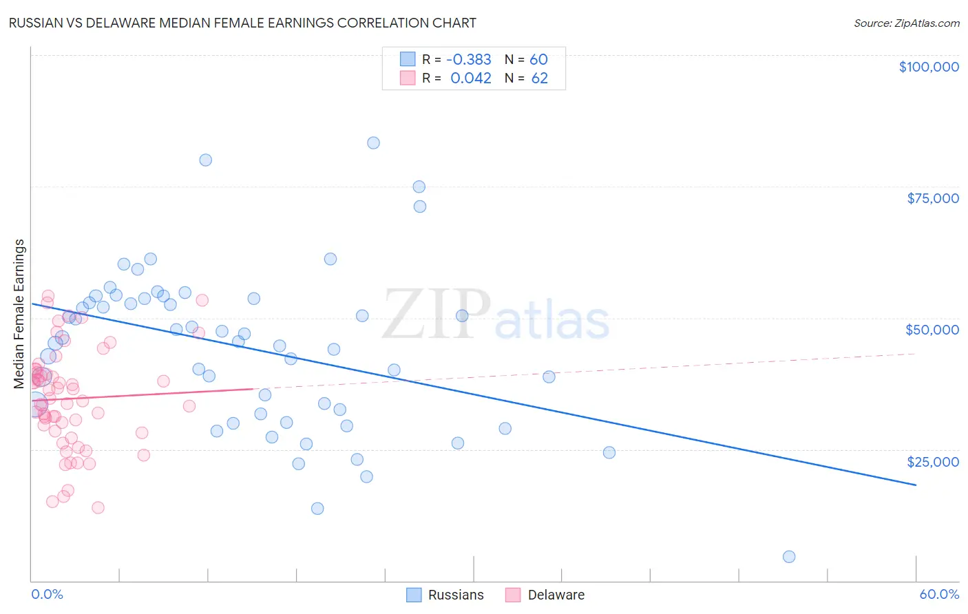 Russian vs Delaware Median Female Earnings