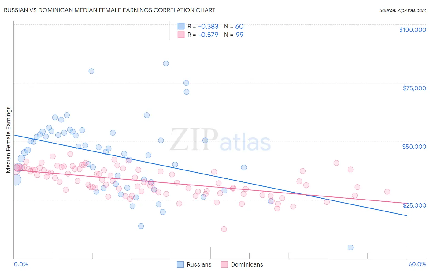 Russian vs Dominican Median Female Earnings