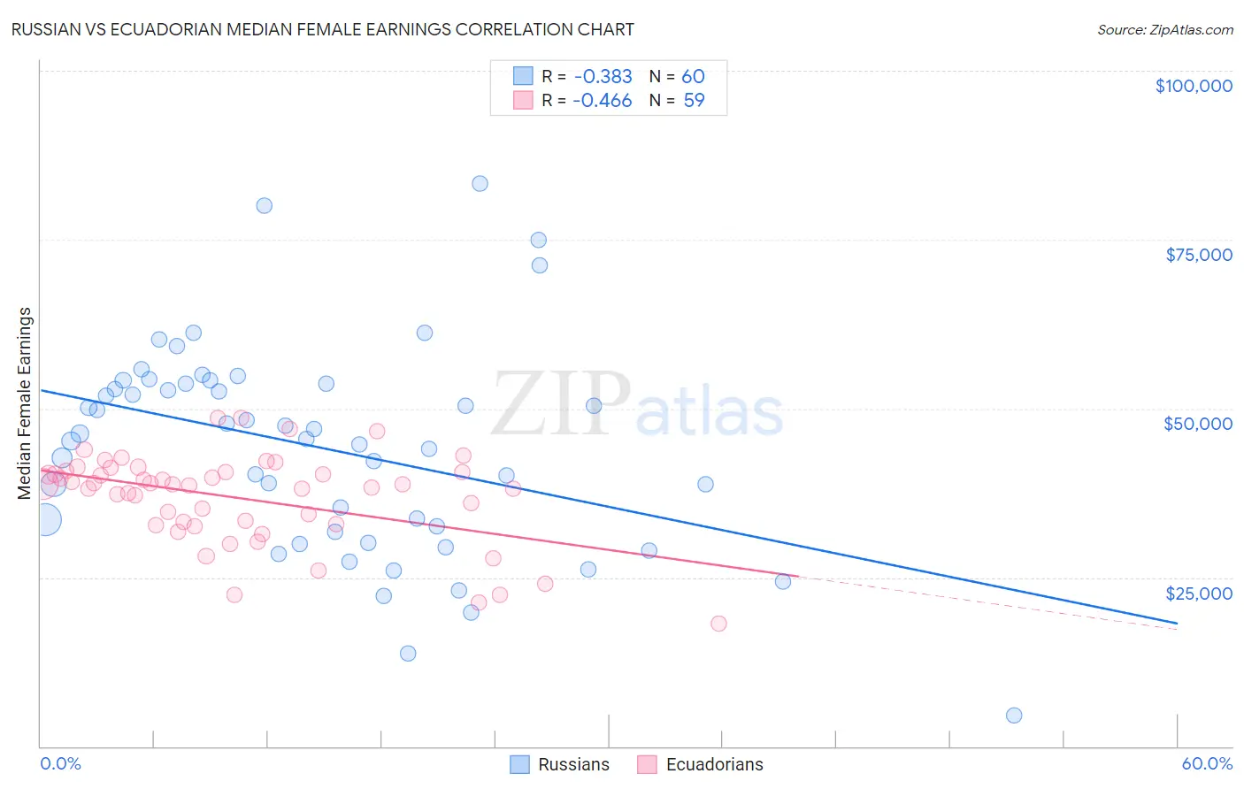 Russian vs Ecuadorian Median Female Earnings