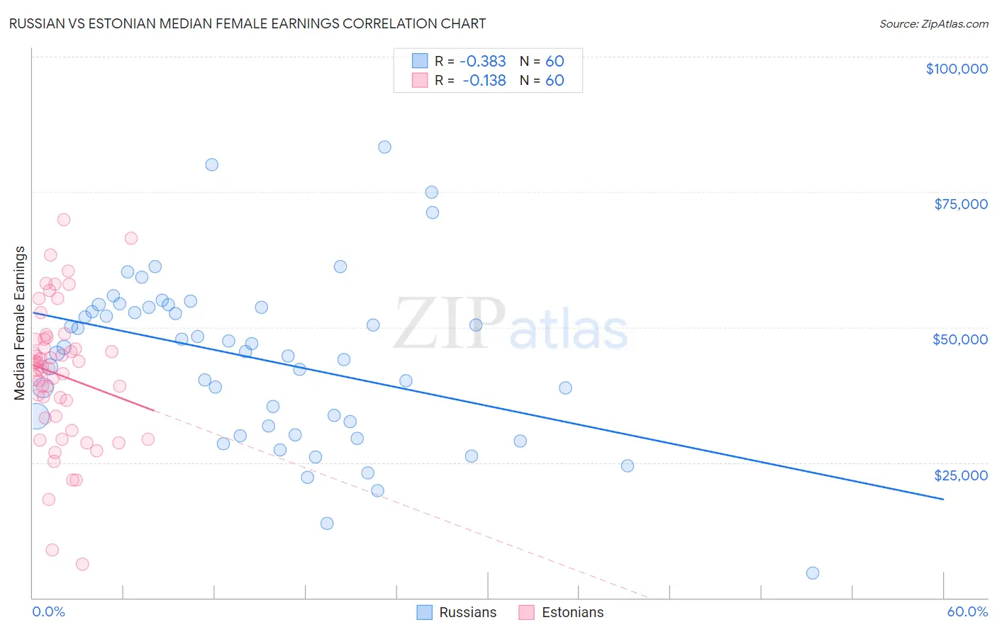 Russian vs Estonian Median Female Earnings