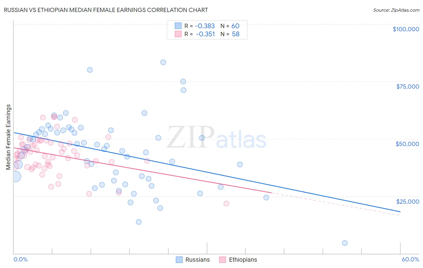 Russian vs Ethiopian Median Female Earnings