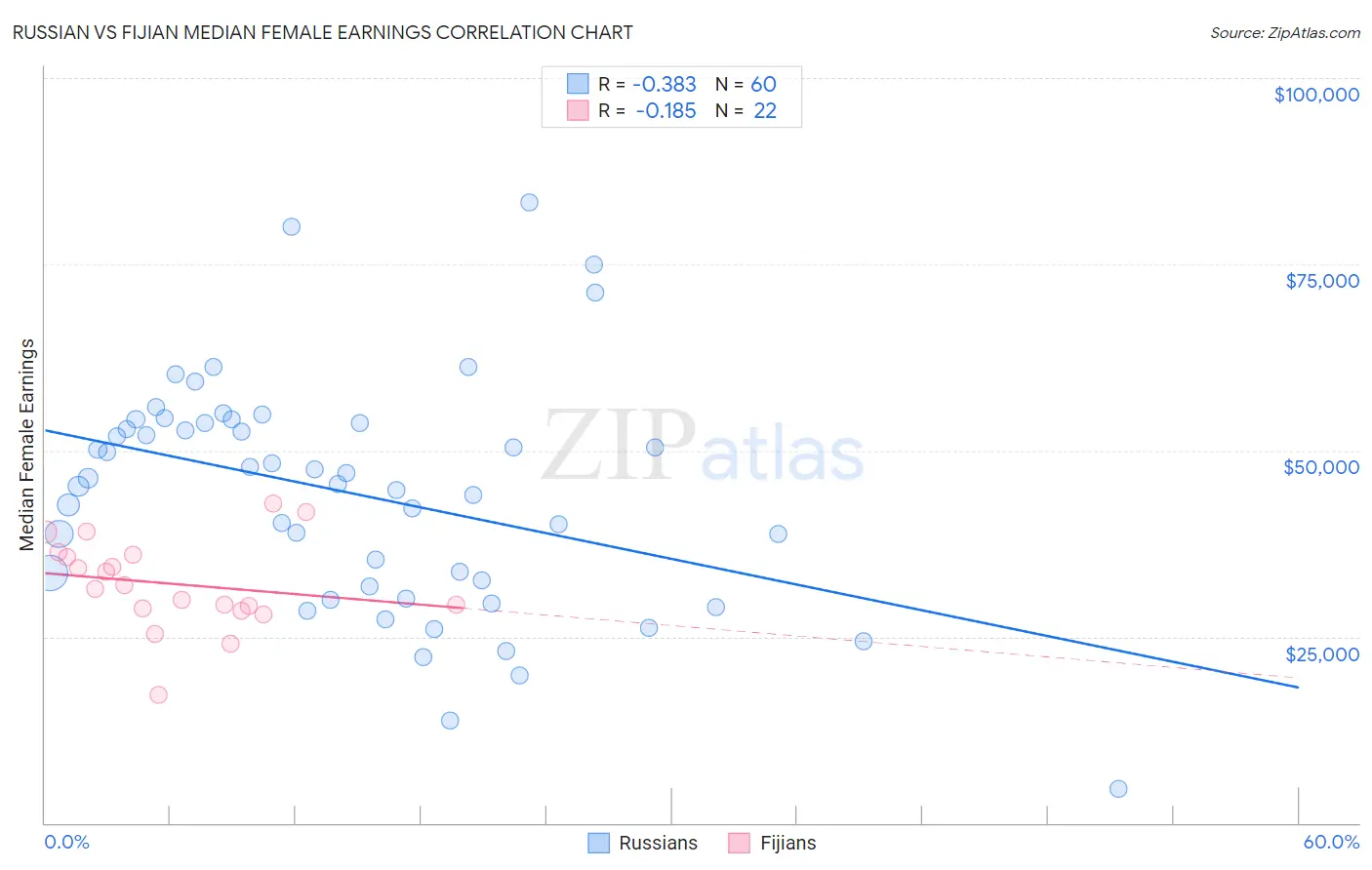 Russian vs Fijian Median Female Earnings