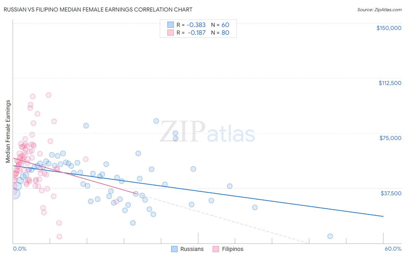 Russian vs Filipino Median Female Earnings