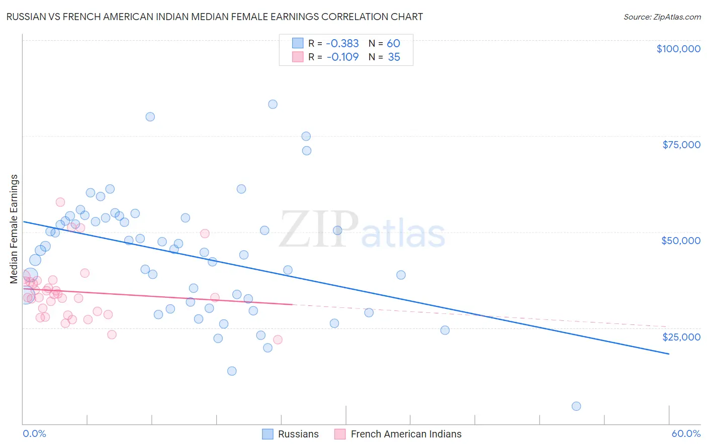 Russian vs French American Indian Median Female Earnings