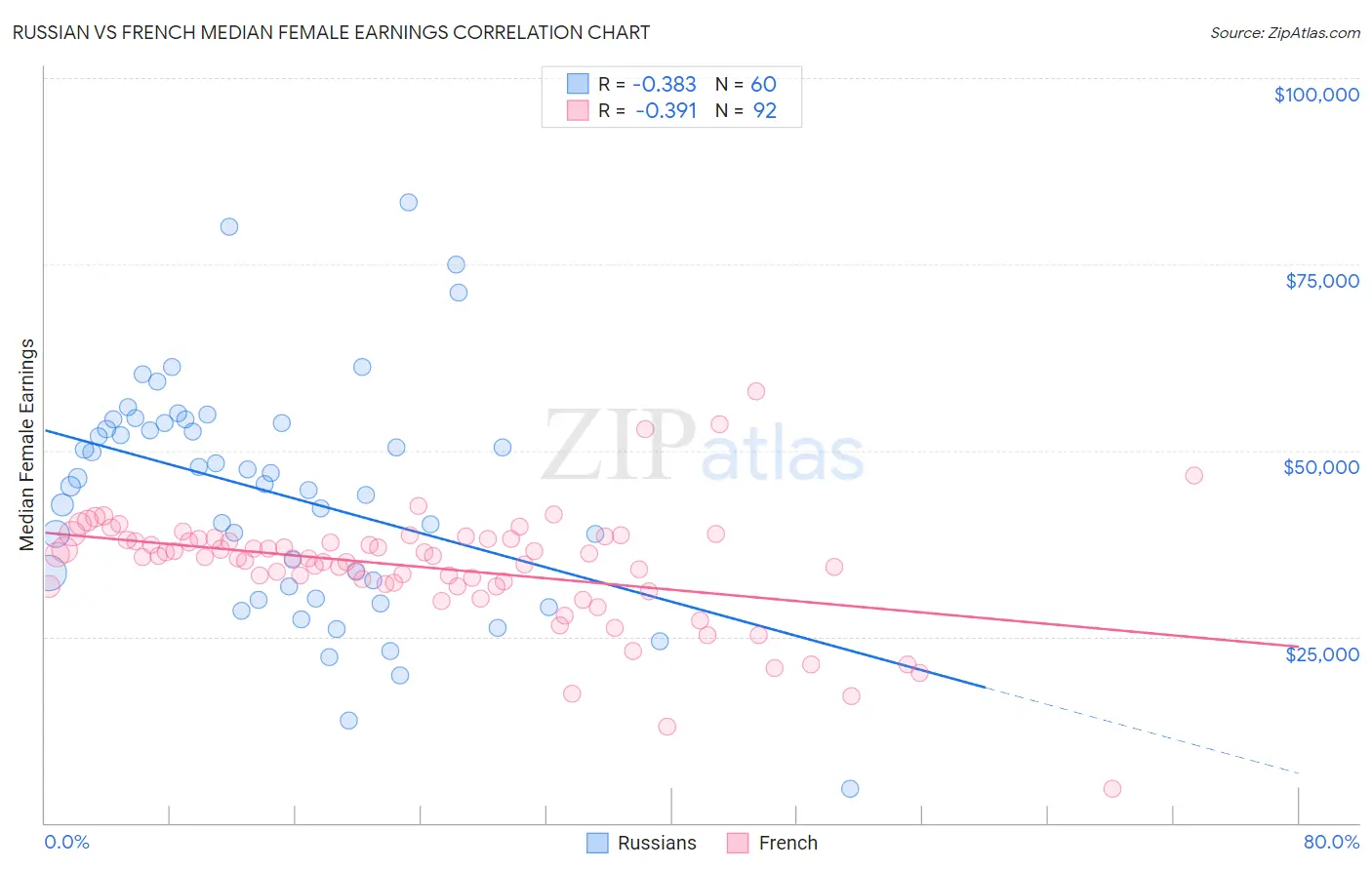 Russian vs French Median Female Earnings