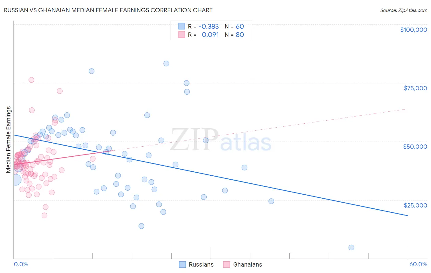 Russian vs Ghanaian Median Female Earnings