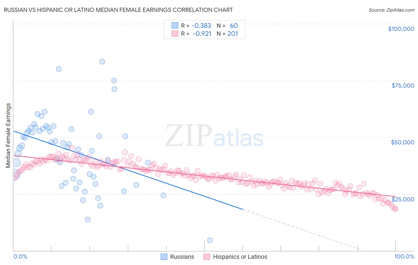 Russian vs Hispanic or Latino Median Female Earnings