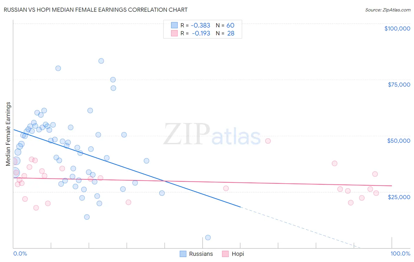 Russian vs Hopi Median Female Earnings