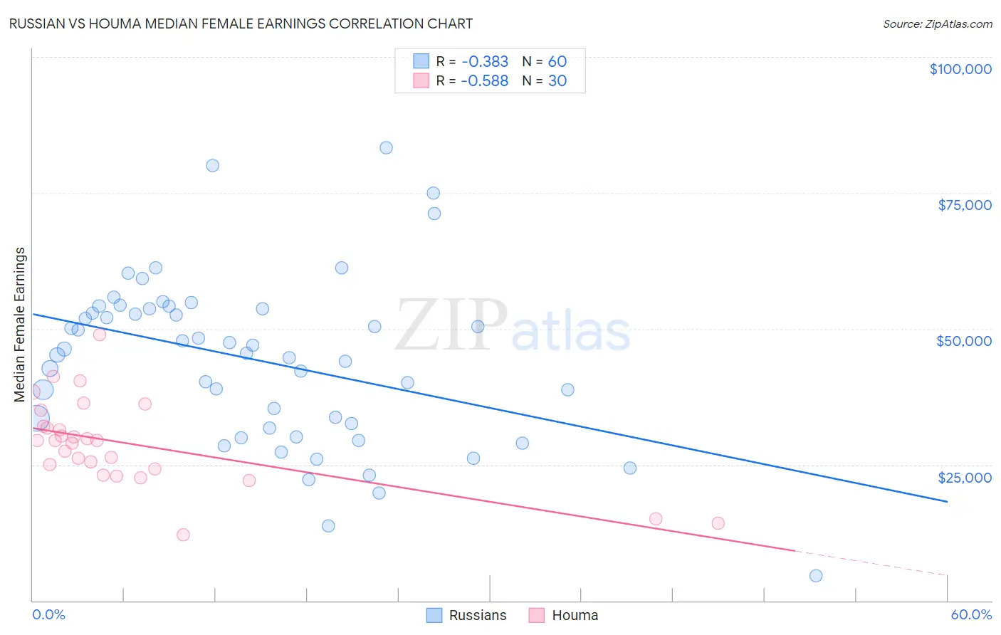 Russian vs Houma Median Female Earnings