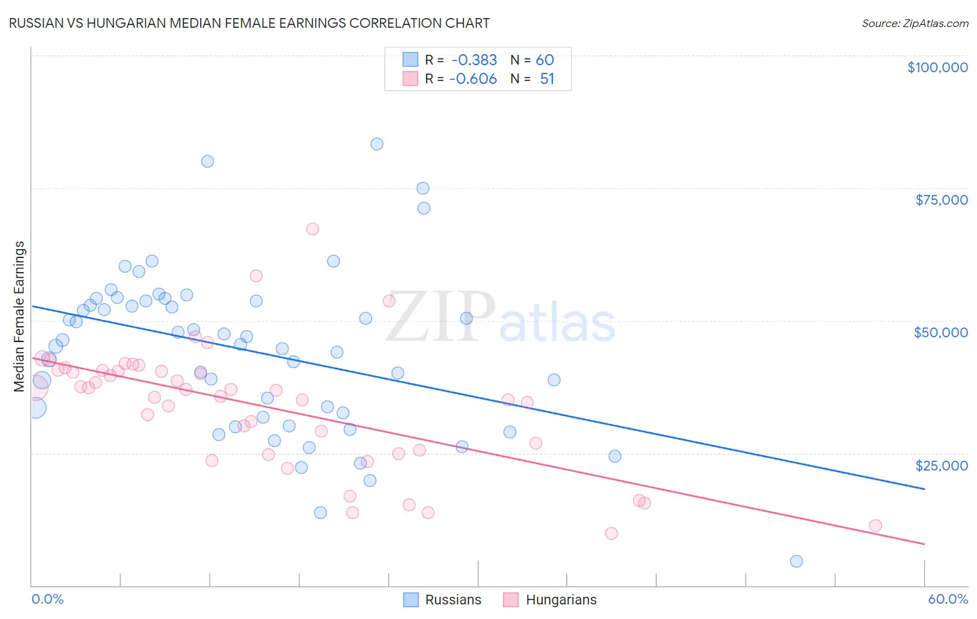 Russian vs Hungarian Median Female Earnings