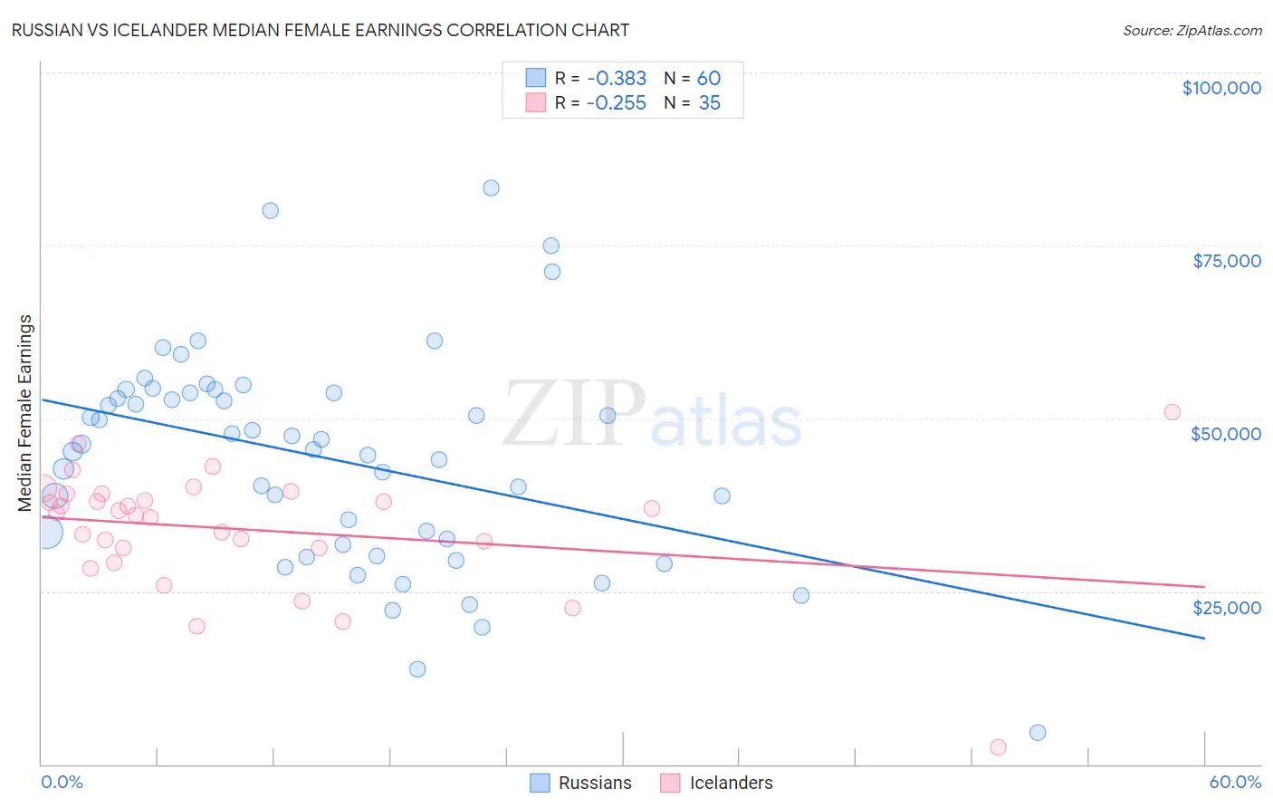 Russian vs Icelander Median Female Earnings