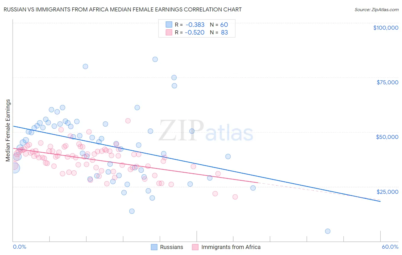 Russian vs Immigrants from Africa Median Female Earnings
