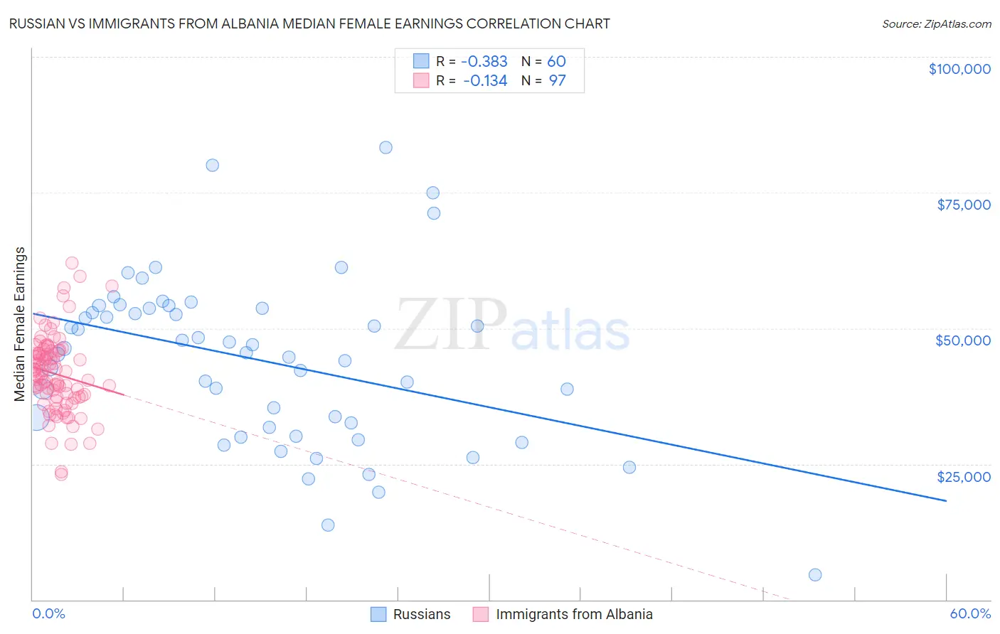 Russian vs Immigrants from Albania Median Female Earnings