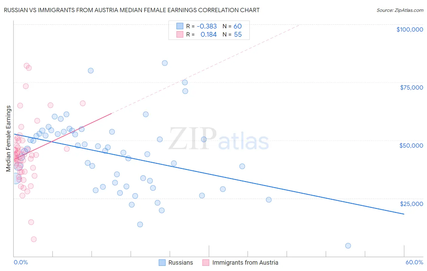 Russian vs Immigrants from Austria Median Female Earnings